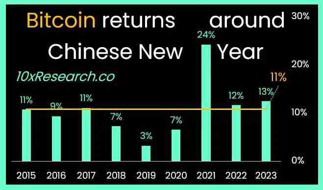 比特币过年行情:BTC春节会跌吗?这样操作胜率最高?